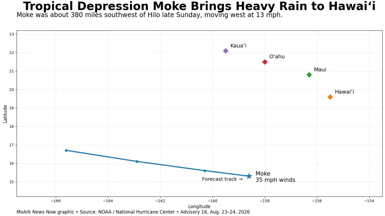 NOAA/National Hurricane Center data.
